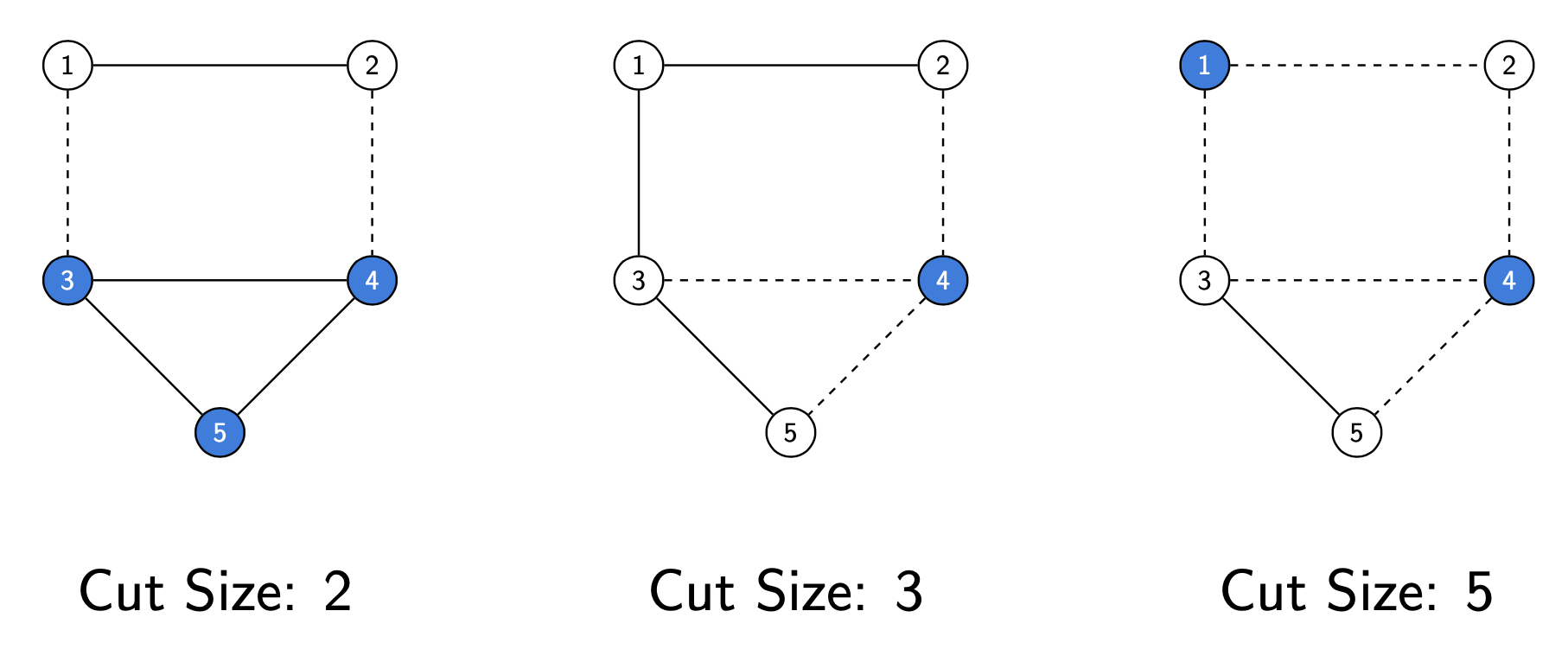 Cut examples