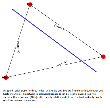 Three-person social network