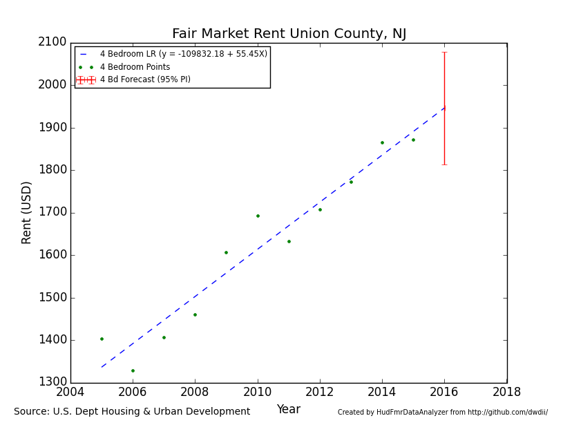 Fair Market Rent - Union County, NJ, 2005 - 2016