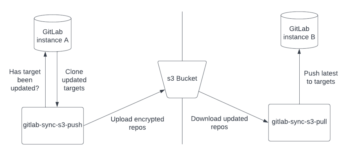 gitlab-sync-diagram