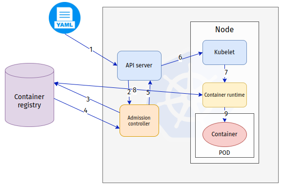 Image validation in admission controller