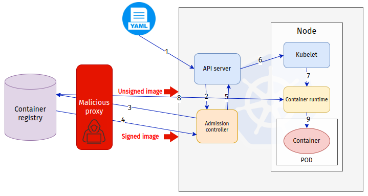 Image validation in admission controller