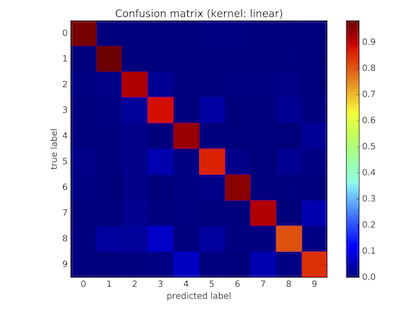 linear kernel confusion matrix