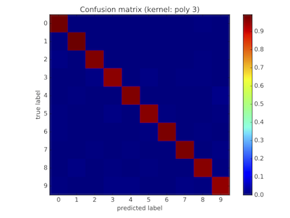 ploy 3 kernel confusion matrix