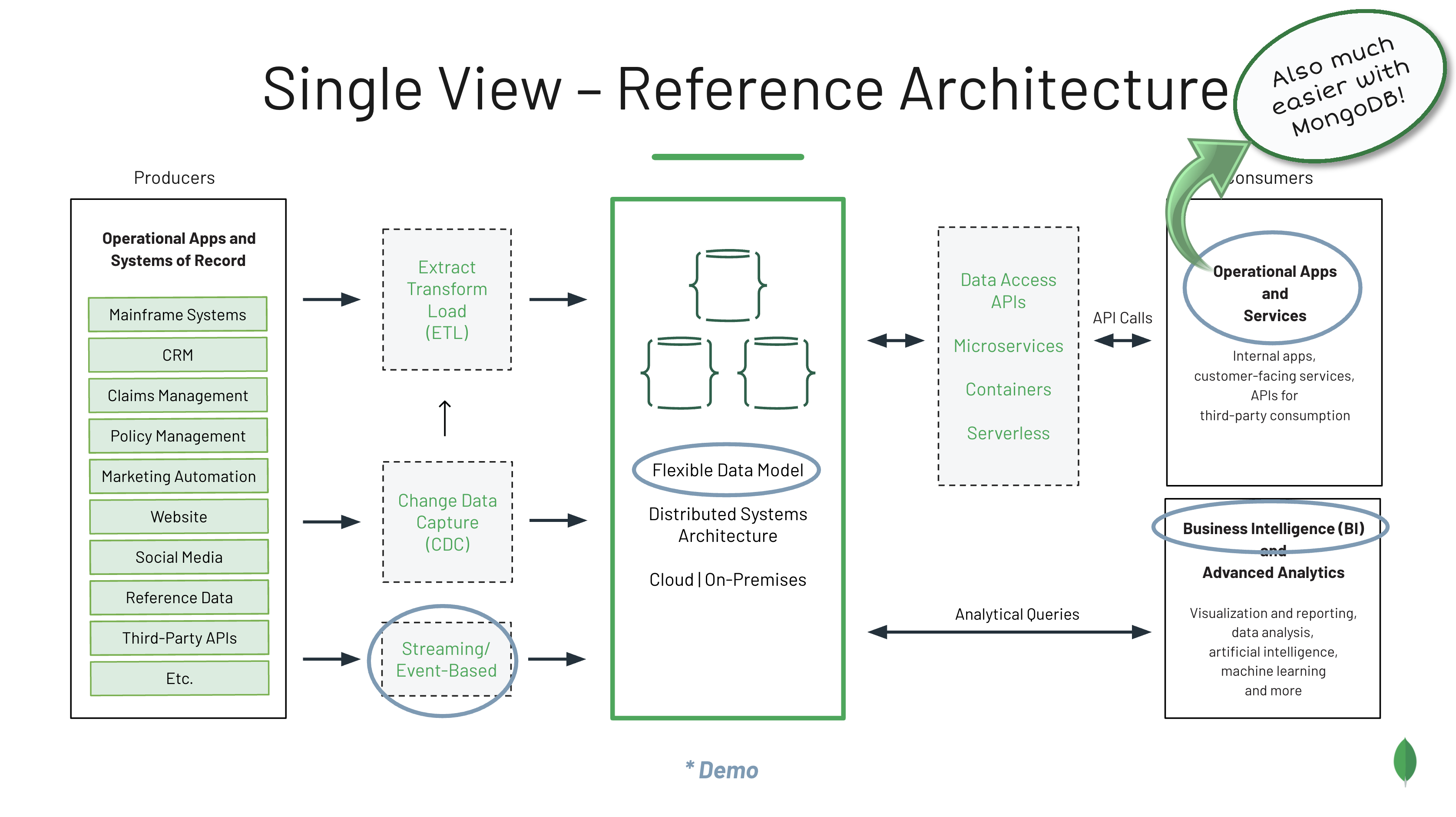 Demo Architecture and Components