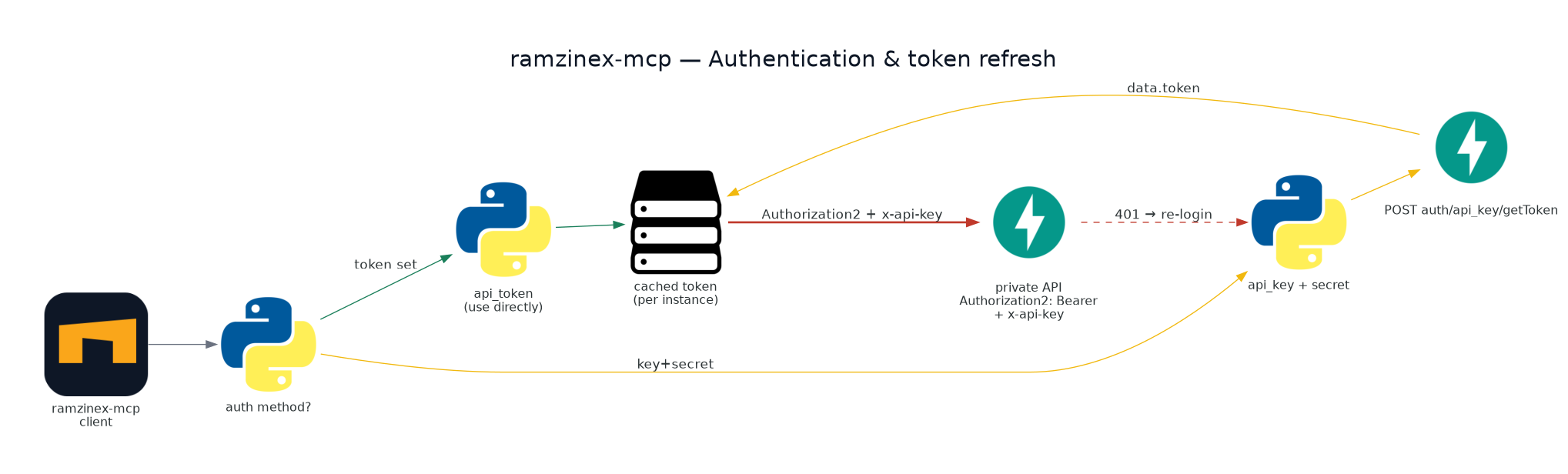 auth-flow