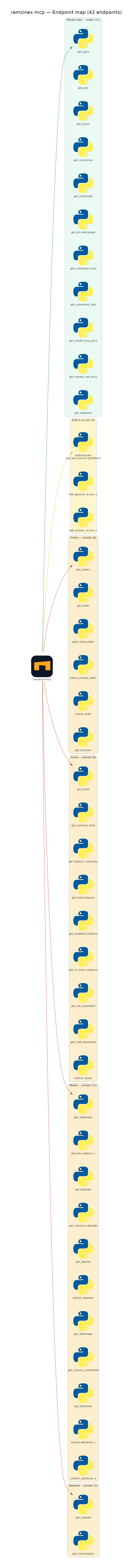 endpoint-map