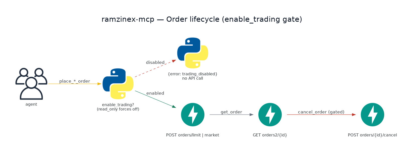 order-lifecycle