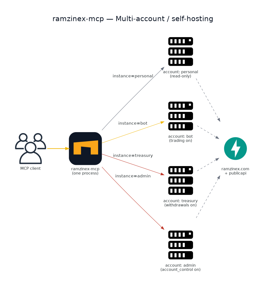 self-hosting