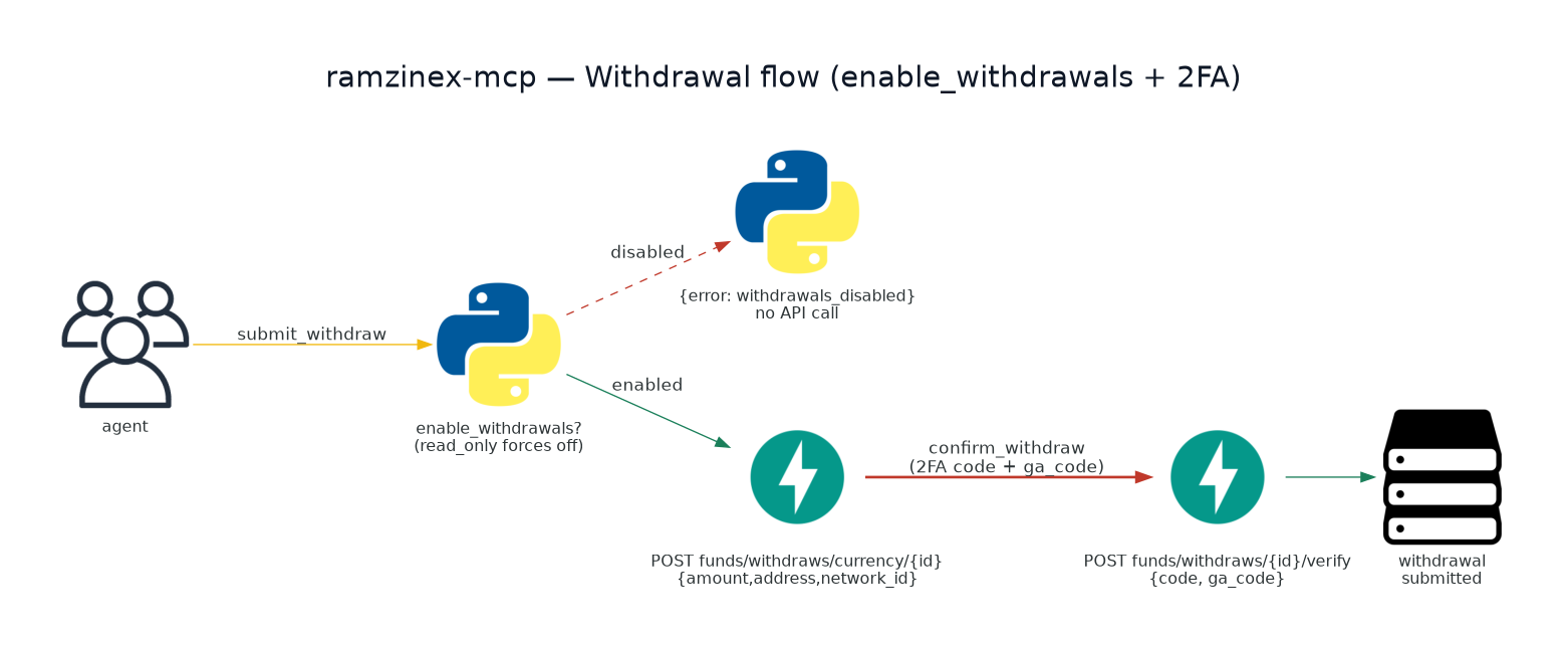 withdrawal-flow