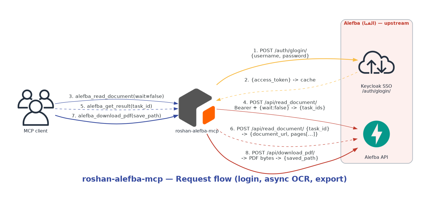Request flow