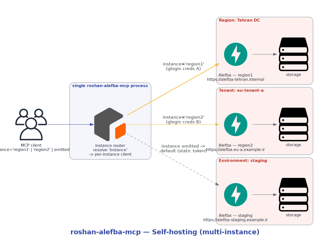 Self-hosting multi-instance