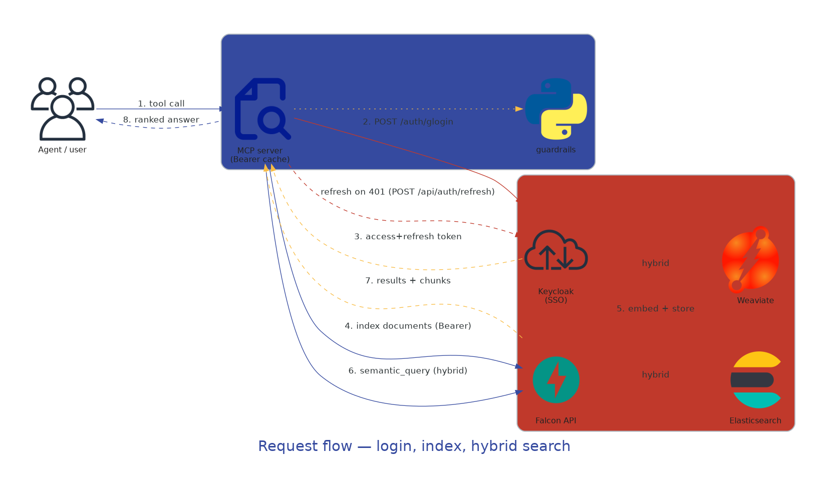 Request flow