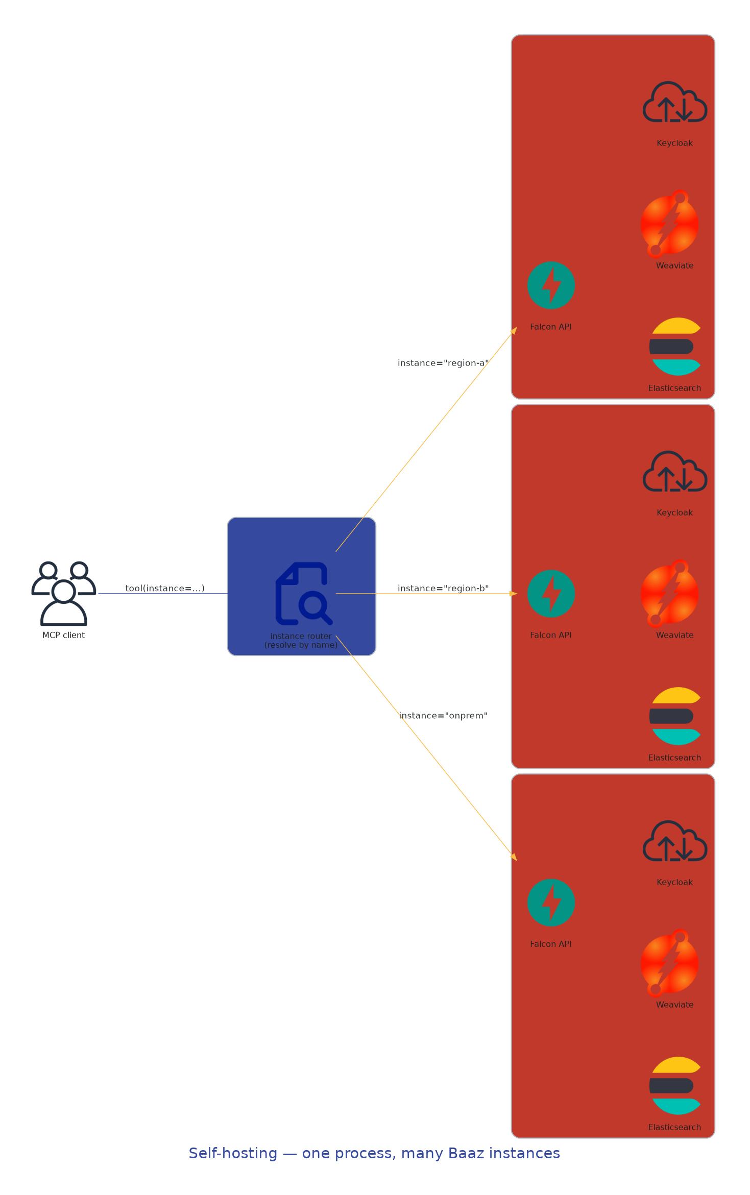 Self-hosting multi-instance