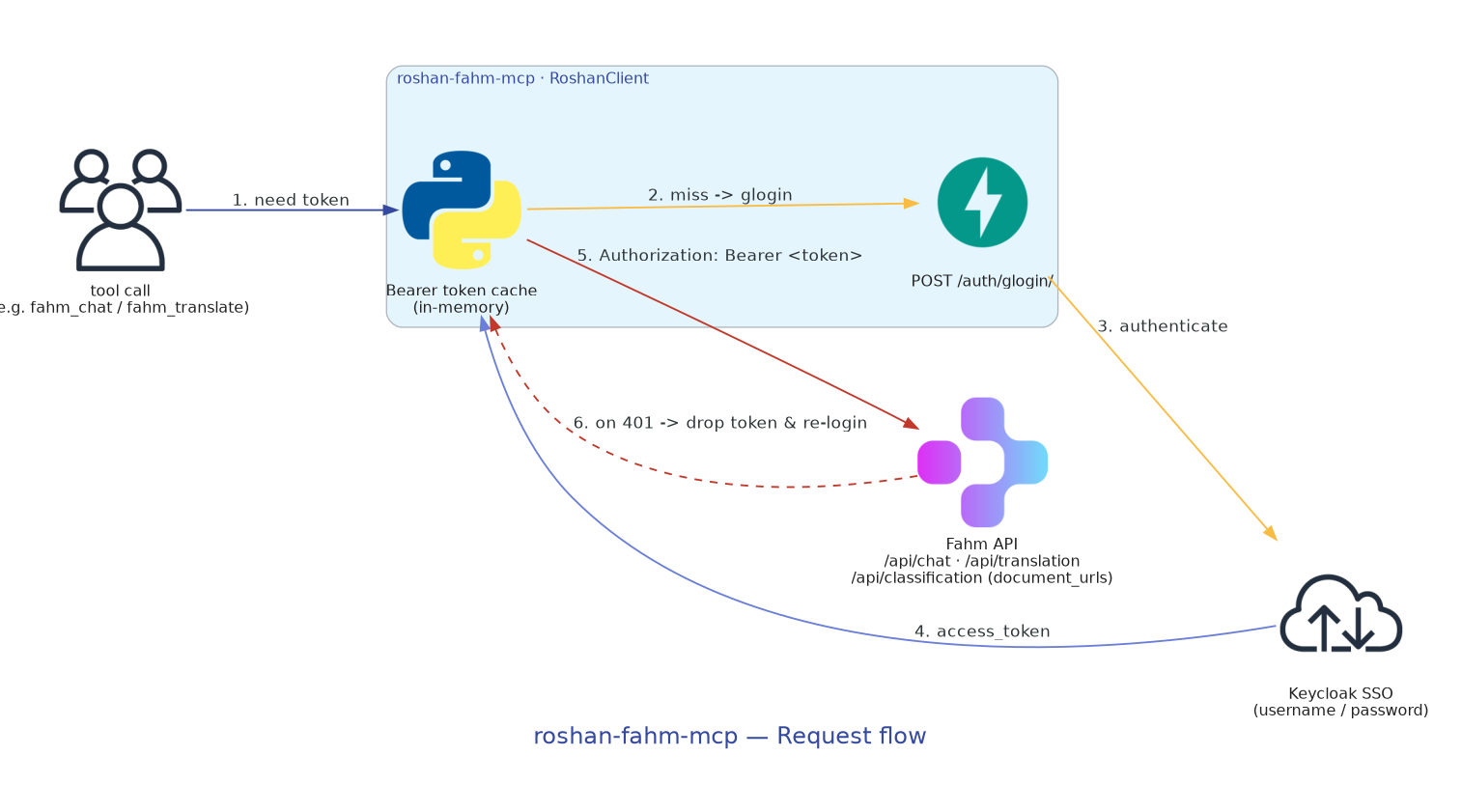 Request flow