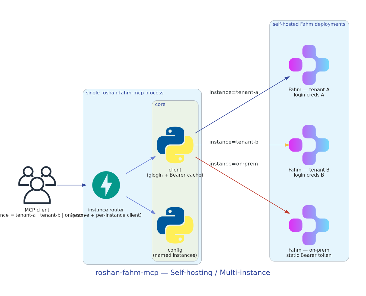 Self-hosting / multi-instance