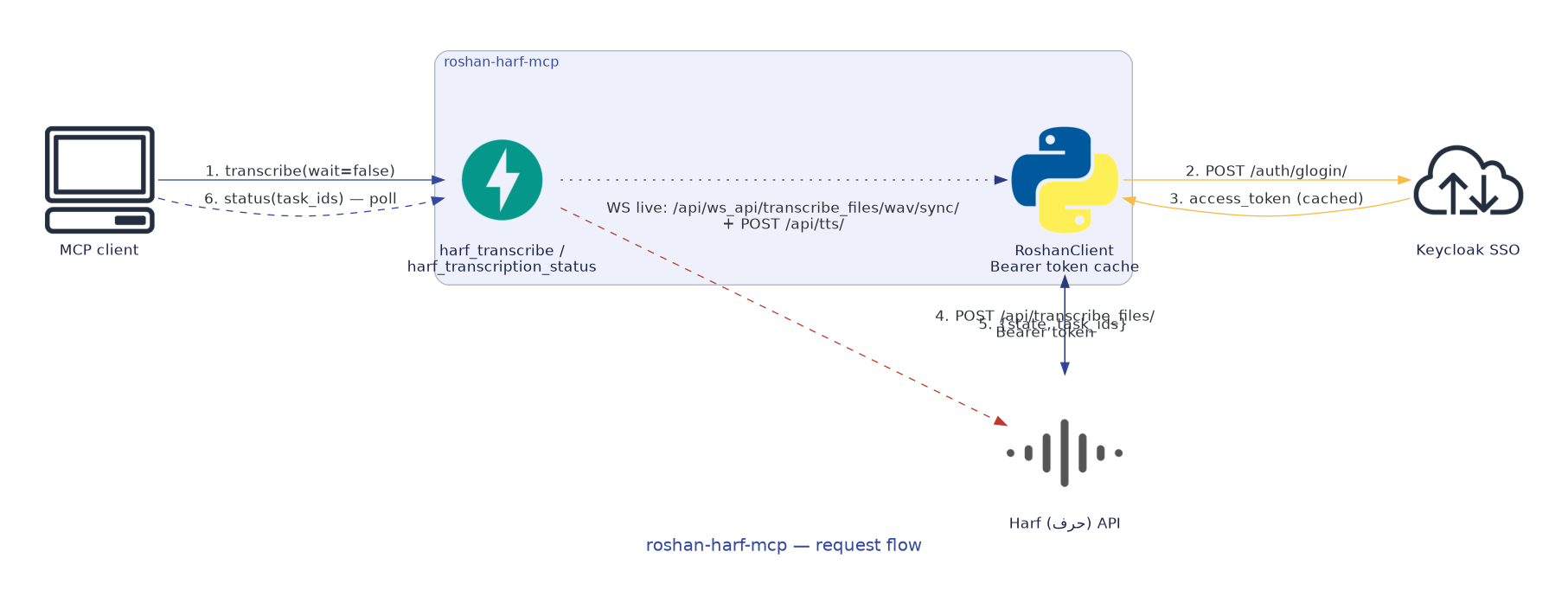 request flow