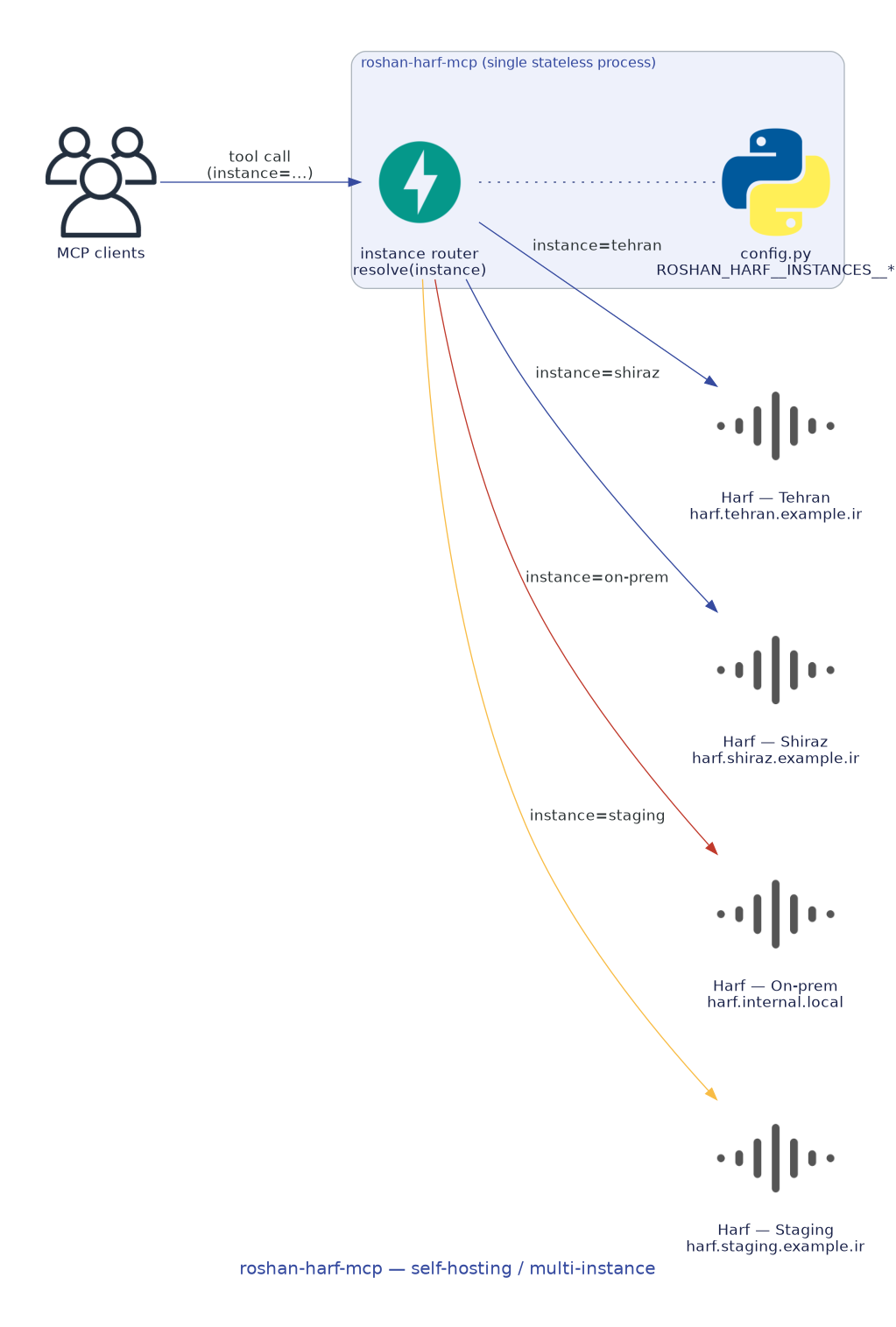 self-hosting / multi-instance