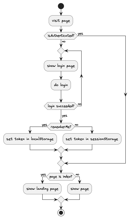 The login flowchart