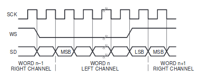 I2S protocol