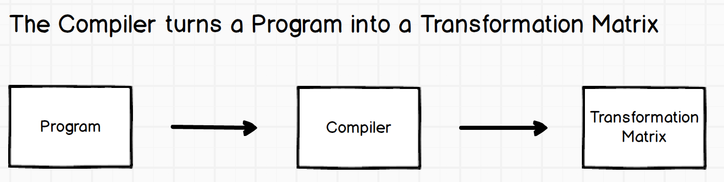 Diagram: The Compiler