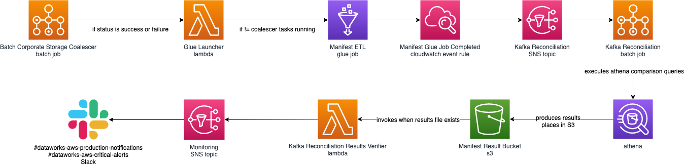 kafka-reconciliation-process-diagram