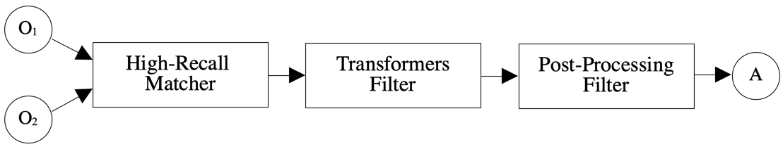 MELT TransformersFilter pipeline