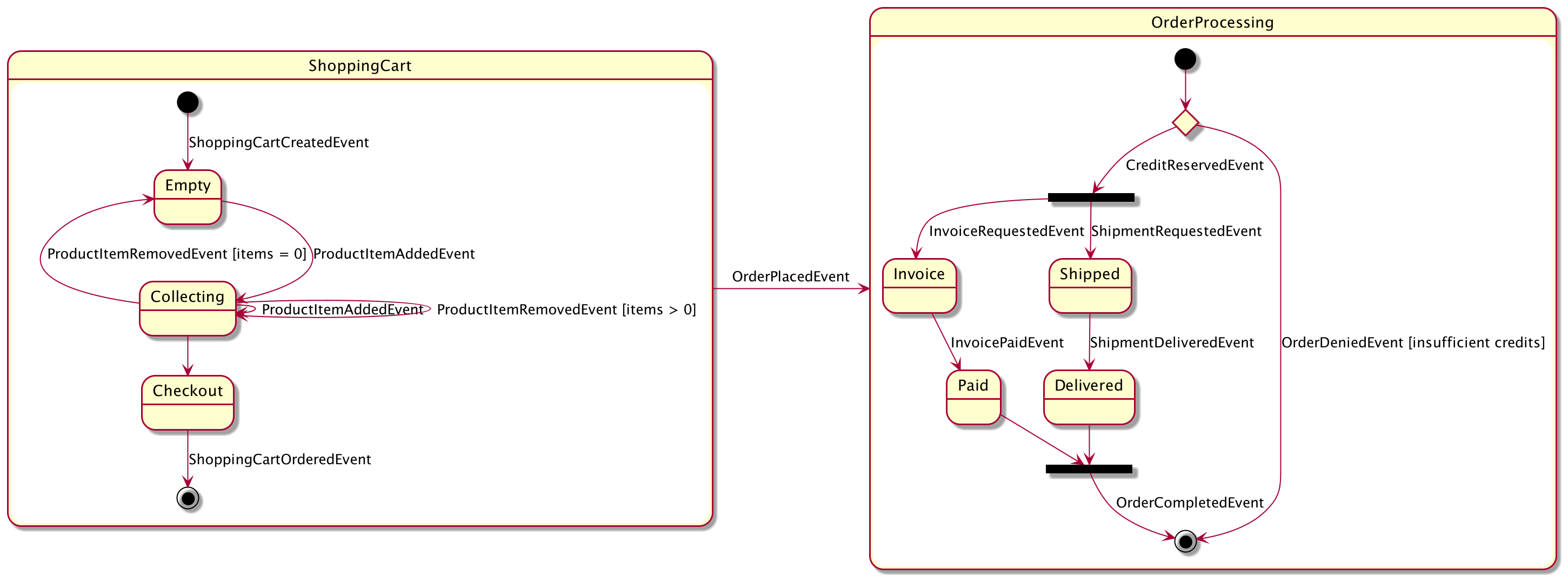 state diagram