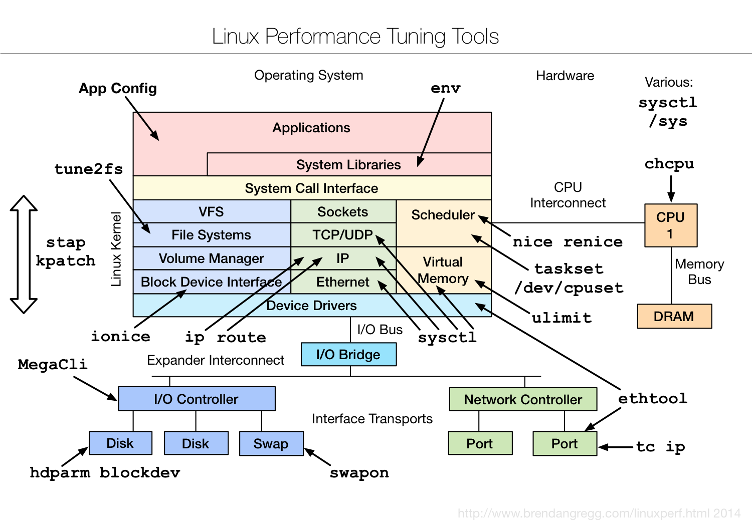 linux_tuning_tools