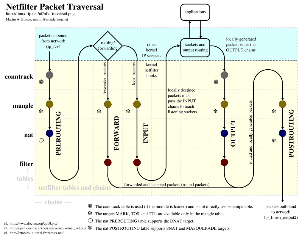 netfilter_packet_traversal