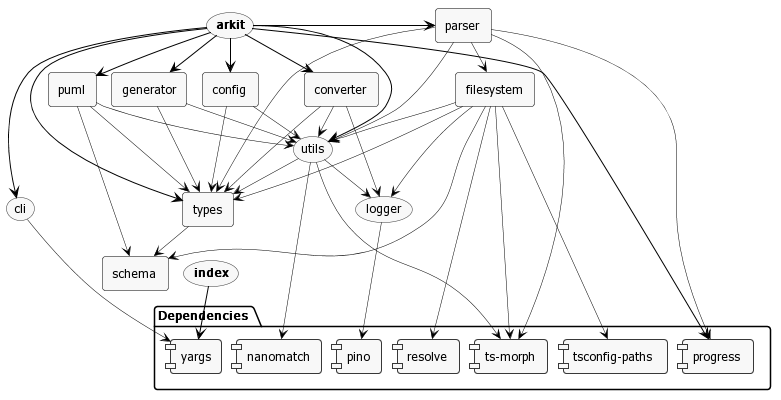 Arkit architecture diagram