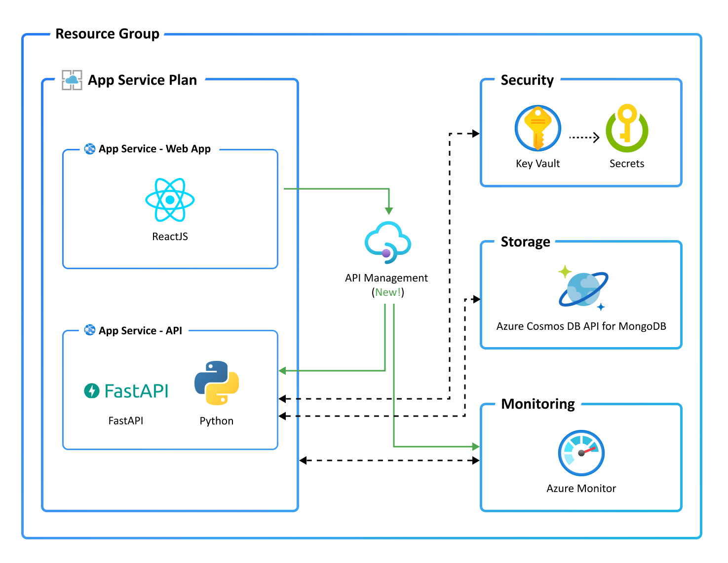 "Application architecture diagram with APIM"