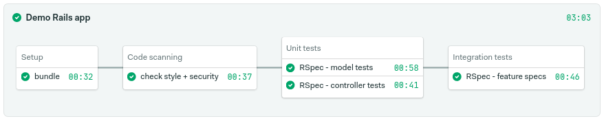 CI pipeline on Semaphore