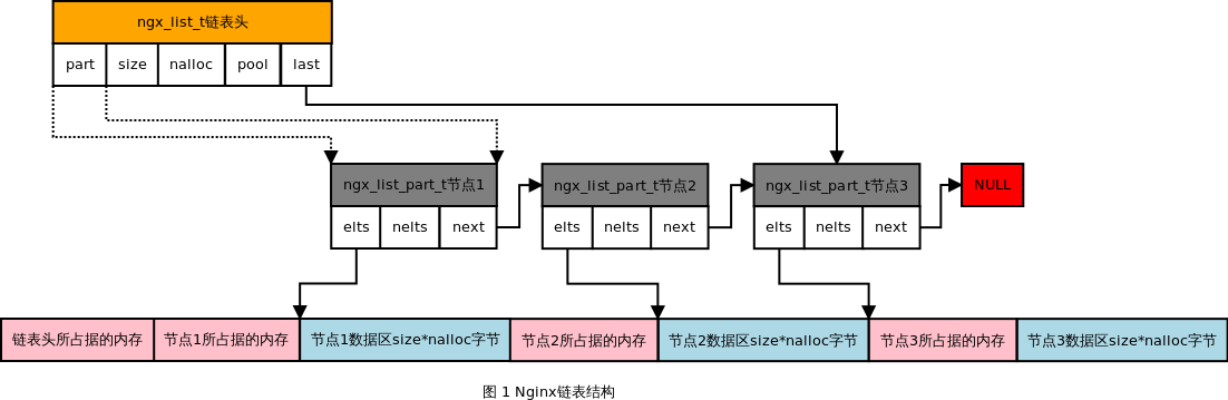 Nginx链表结构