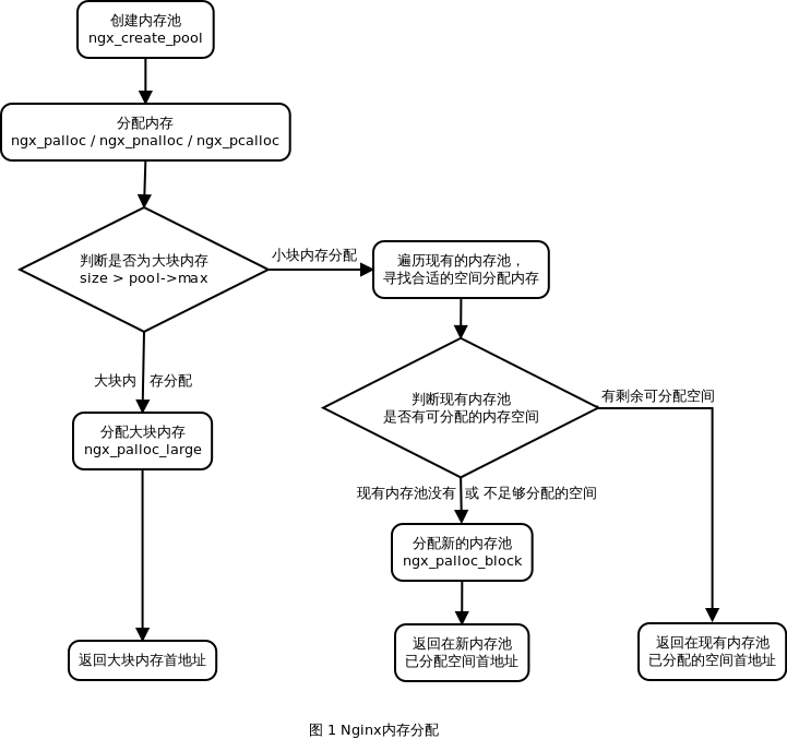 分配流程图