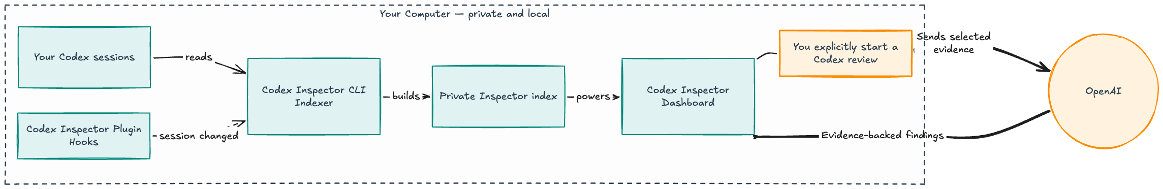 How Codex Inspector turns local Codex sessions into a private index, dashboard, and explicitly requested reviews