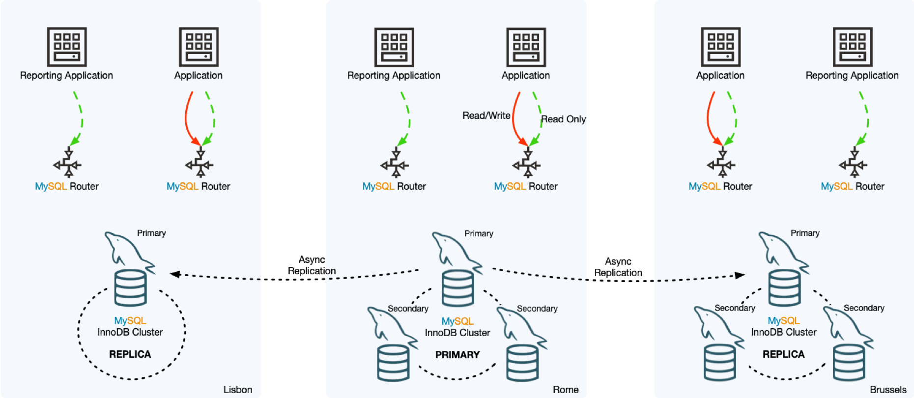 MySQL Cluster