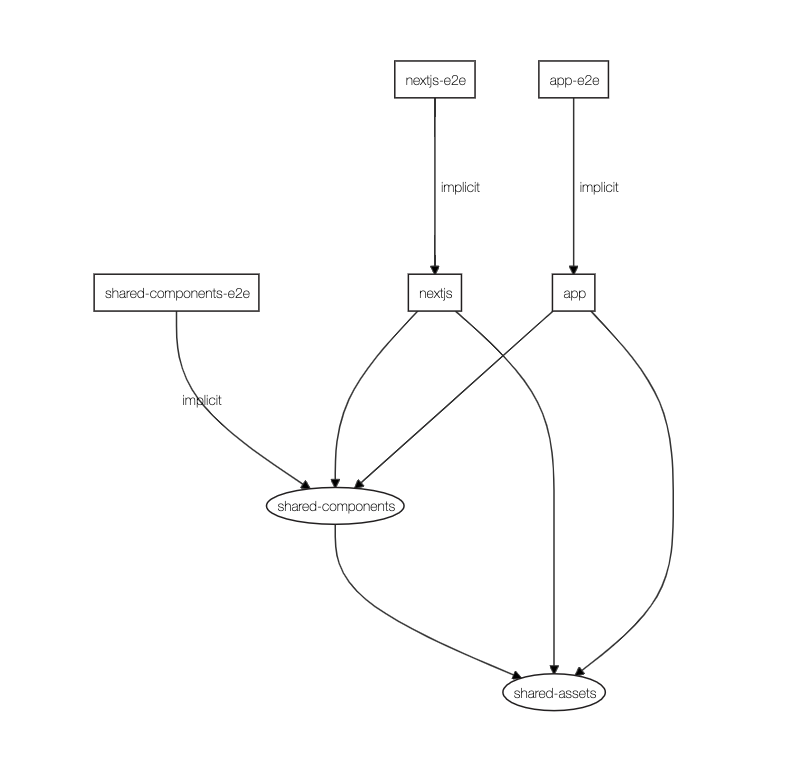 nx dep-graph