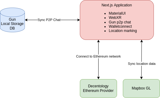 system architecture