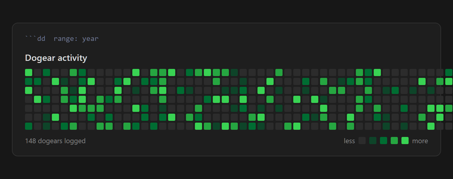 A dd code block rendered as a year-long GitHub-style contribution heatmap titled 'Dogear activity', with a per-day-count legend from less to more