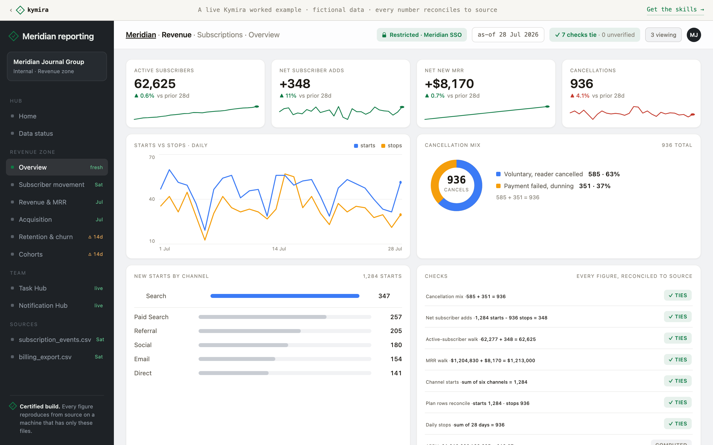 The live demo: an intranet where every figure reconciles to source