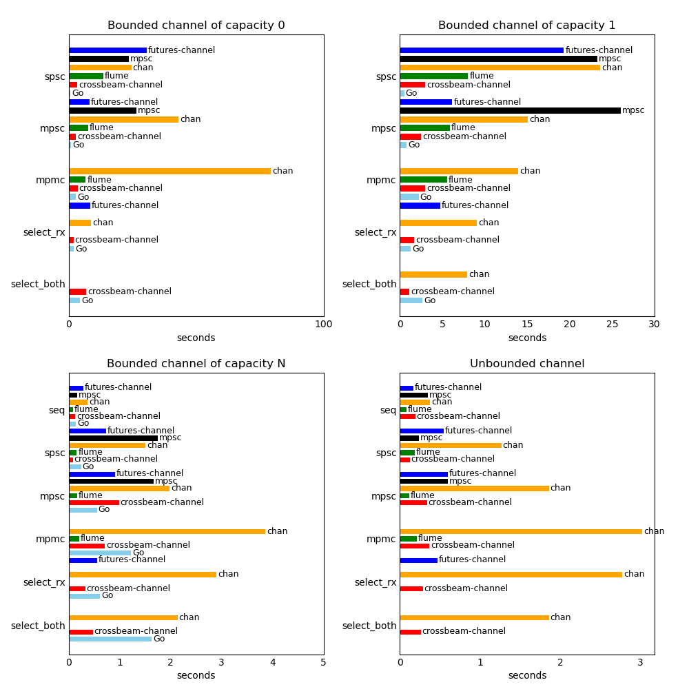 Flume benchmarks (crossbeam benchmark suite)