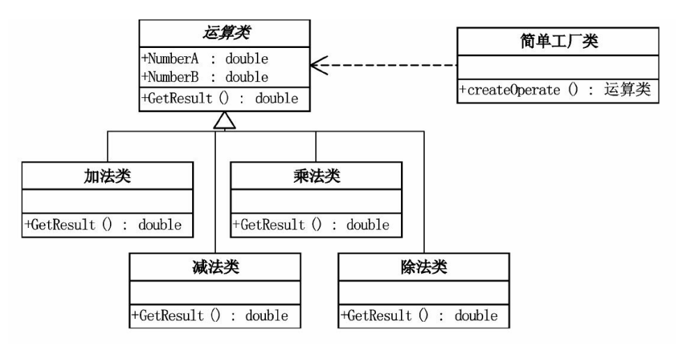 简单工厂模式UML
