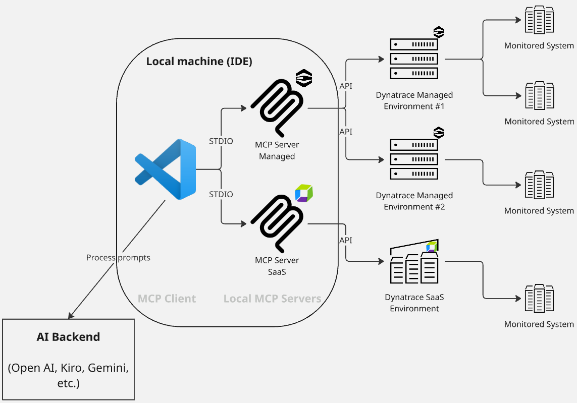 Architecture (local mode)