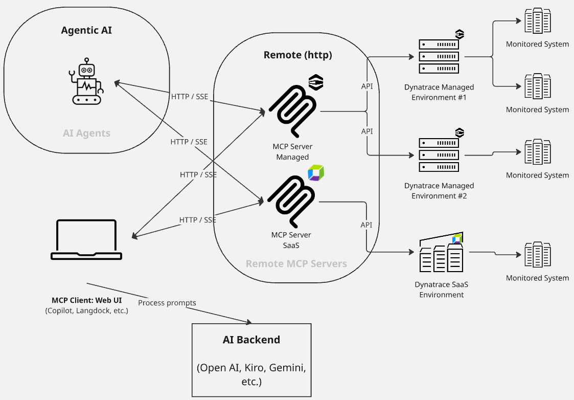 Architecture (remote mode)