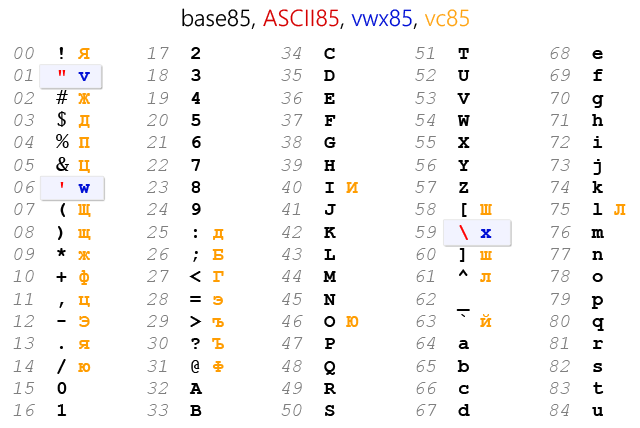 base85 / vc85 charset table