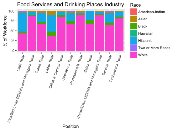 Food Services and Drinking Places Industry