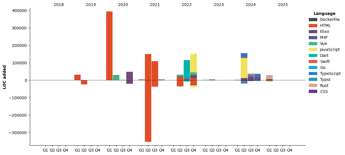 Lines of Code chart