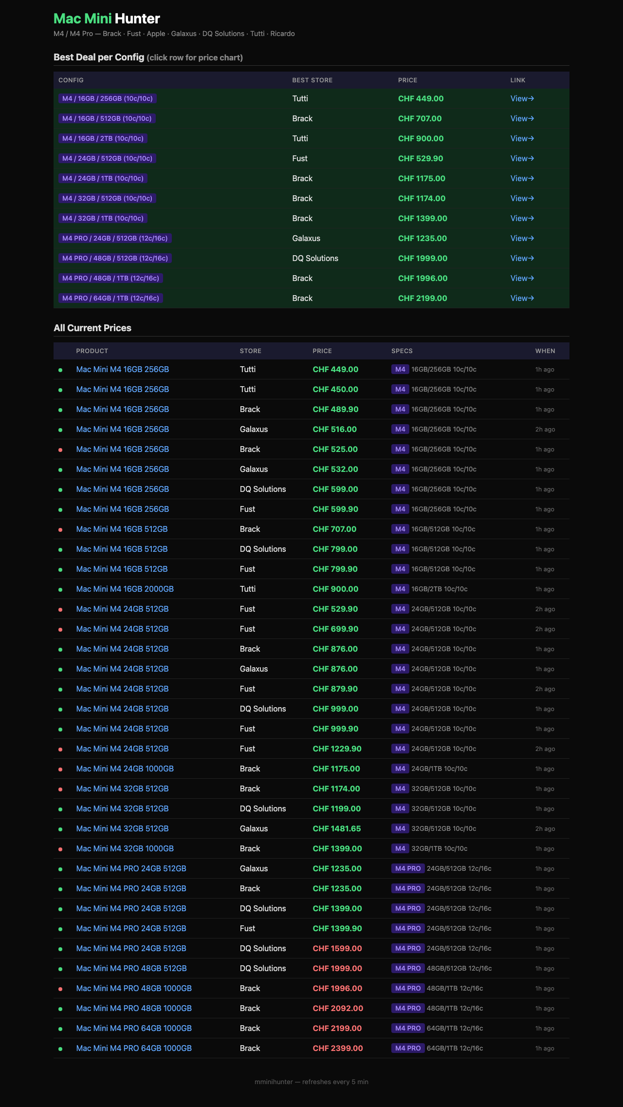 MacMiniHunter Dashboard