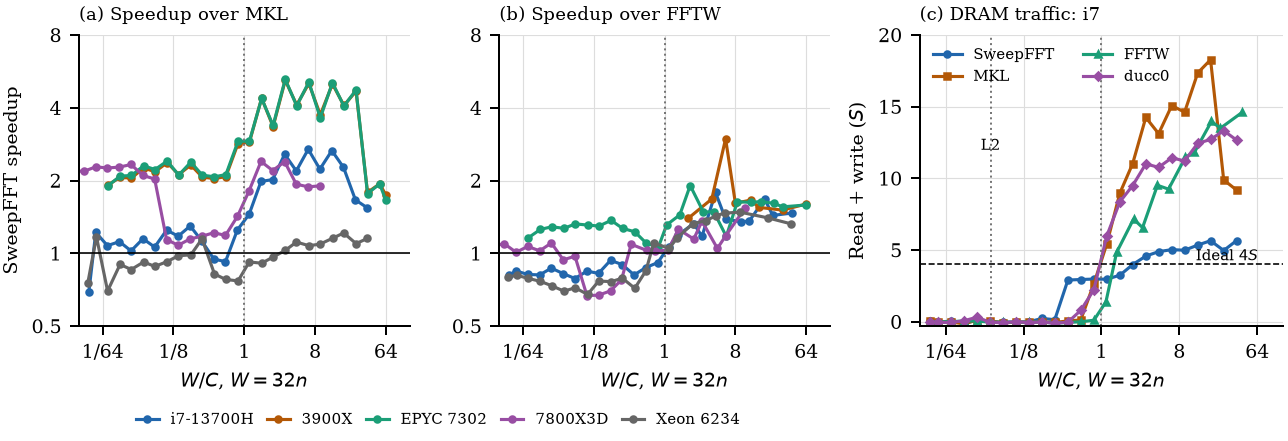 Cache transition on five machines